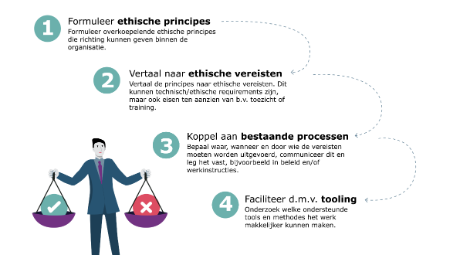 Schematische weergave van Ethics by Design in 4 stappen, zoals beschreven in de blog.