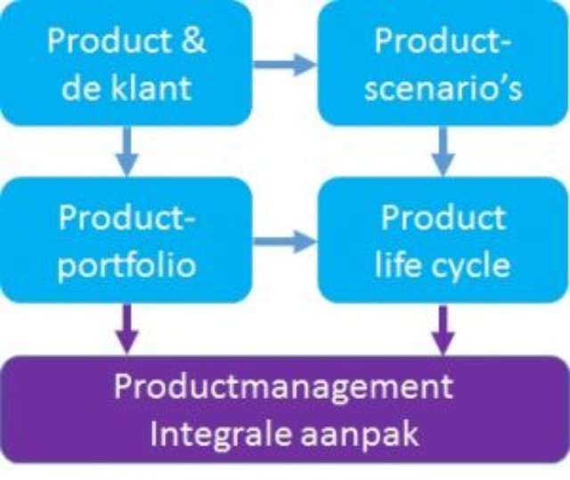 integraal productportfoliomanagement 1