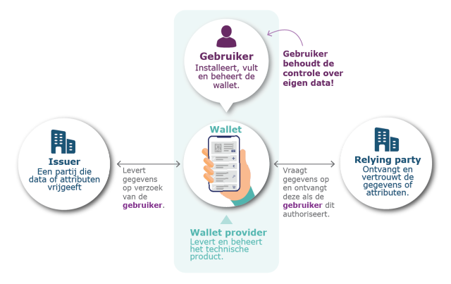 wallet-ecosysteem