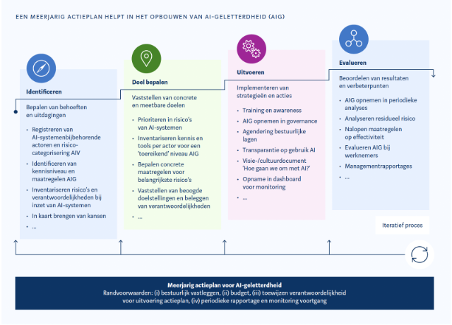 meerjarig actieplan ai geletterdheid