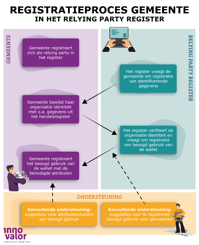 Registratieproces van gemeenten in RP-register